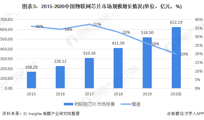 图表3：2015-2020中国物联网芯片市场规模增长情况(单位：亿元，%)