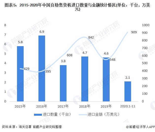 图表5：2015-2020年中国自助售货机进口数量与金额统计情况(单位：千台，万美元)