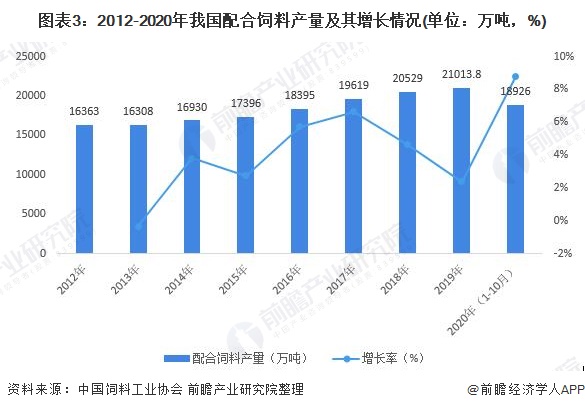 图表3：2012-2020年我国配合饲料产量及其增长情况(单位：万吨，%)