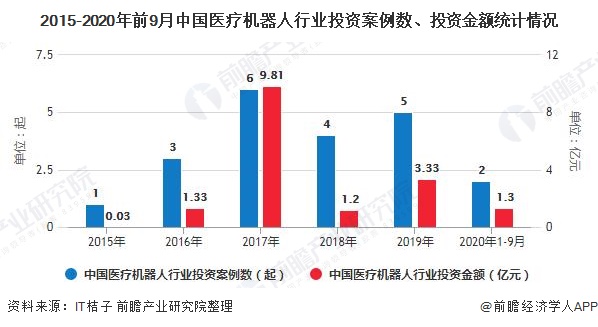 2015-2020年前9月中国医疗机器人行业投资案例数、投资金额统计情况