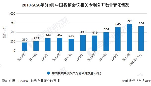 2010-2020年前9月中国视频会议相关专利公开数量变化情况