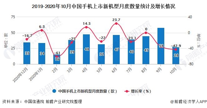 2019-2020年10月中国手机上市新机型月度数量统计及增长情况