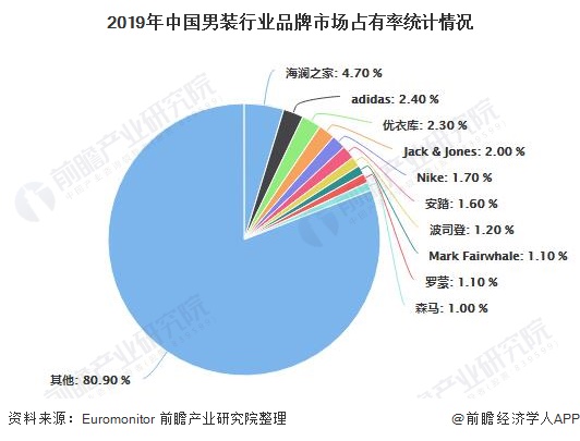 2019年中国男装行业品牌市场占有率统计情况
