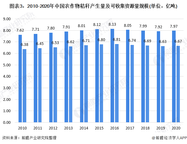 图表3：2010-2020年中国农作物秸秆产生量及可收集资源量规模(单位：亿吨)