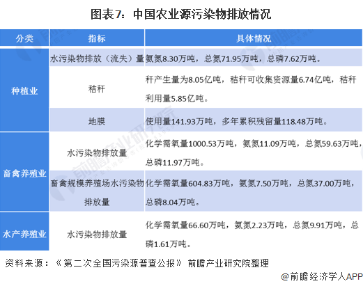 图表7：中国农业源污染物排放情况