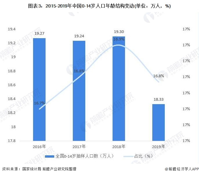 图表3：2015-2019年中国0-14岁人口年龄结构变动(单位：万人，%)