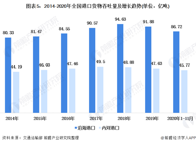 图表5：2014-2020年全国港口货物吞吐量及增长趋势(单位：亿吨)