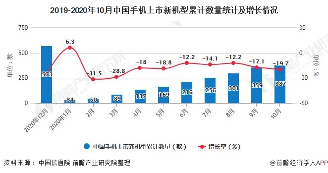 2019-2020年10月中国手机上市新机型累计数量统计及增长情况