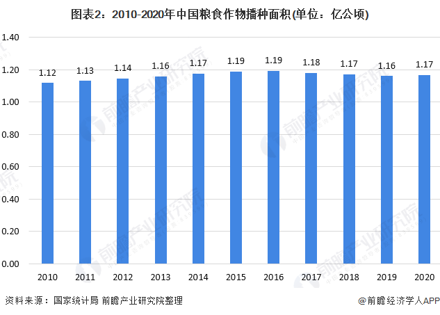 图表2：2010-2020年中国粮食作物播种面积(单位：亿公顷)