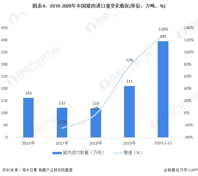 图表4：2016-2020年中国猪肉进口量变化情况(单位：万吨，%)