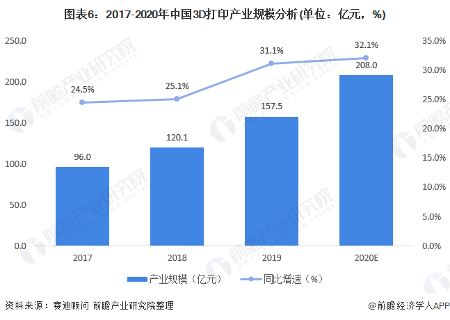 图表6：2017-2020年中国3D打印产业规模分析(单位：亿元，%)