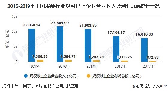 2015-2019年中国服装行业规模以上企业营业收入及利润总额统计情况