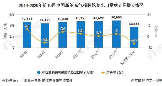 2014-2020年前10月中国新的充气橡胶轮胎出口量统计及增长情况