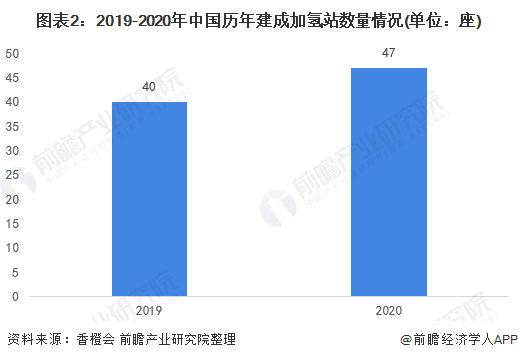 图表2：2019-2020年中国历年建成加氢站数量情况(单位：座)