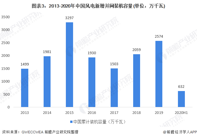 图表3：2013-2020年中国风电新增并网装机容量(单位：万千瓦)