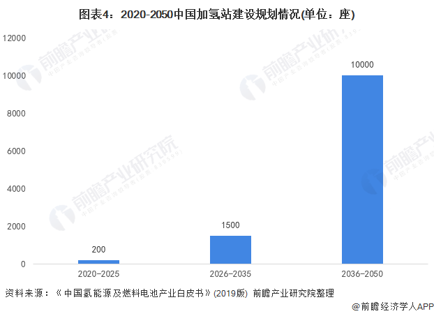 图表4：2020-2050中国加氢站建设规划情况(单位：座)