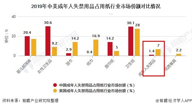 2019年中美成年人失禁用品占用纸行业市场份额对比情况