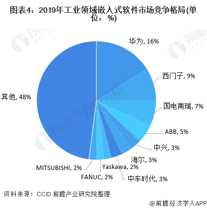 图表4：2019年工业领域嵌入式软件市场竞争格局(单位：%)
