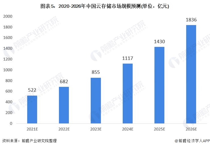 图表5：2020-2026年中国云存储市场规模预测(单位：亿元)