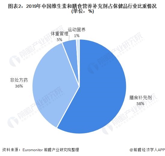 图表2：2019年中国维生素和膳食营养补充剂占保健品行业比重情况(单位：%)