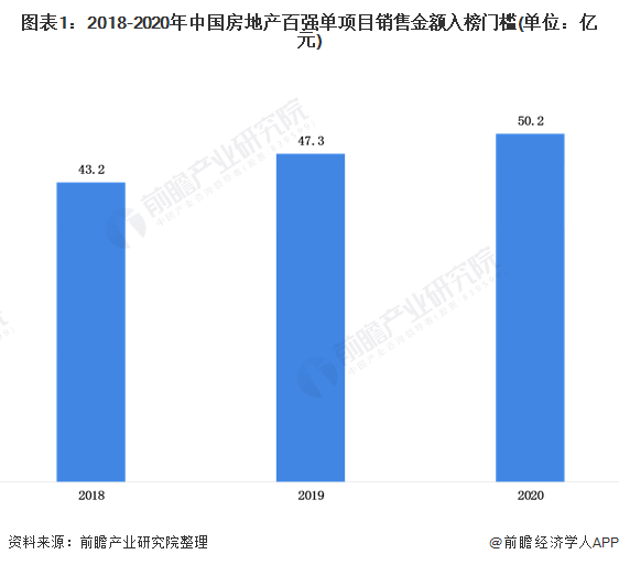 图表1：2018-2020年中国房地产百强单项目销售金额入榜门槛(单位：亿元)
