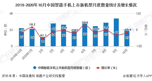 2019-2020年10月中国智能手机上市新机型月度数量统计及增长情况