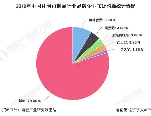 2019年中国休闲卤制品行业品牌企业市场份额统计情况