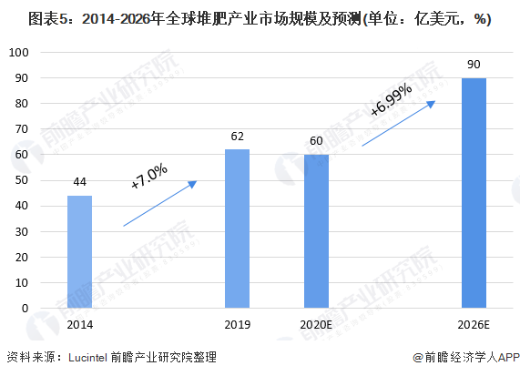 图表5:2014-2026年全球堆肥产业市场规模及预测(单位:亿美元,%)