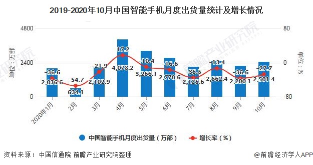 2019-2020年10月中国智能手机月度出货量统计及增长情况