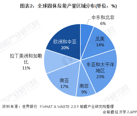 图表2:全球固体垃圾产量区域分布(单位:%)