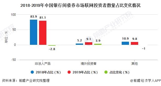 2018-2019年中国银行间债券市场联网投资者数量占比变化情况