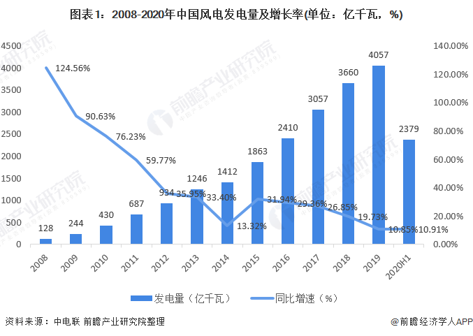 图表1：2008-2020年中国风电发电量及增长率(单位：亿千瓦，%)