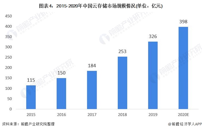 图表4：2015-2020年中国云存储市场规模情况(单位：亿元)