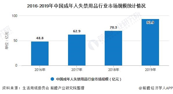 2016-2019年中国成年人失禁用品行业市场规模统计情况