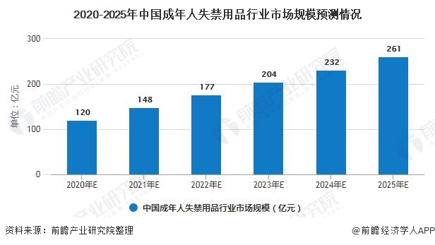 2020-2025年中国成年人失禁用品行业市场规模预测情况