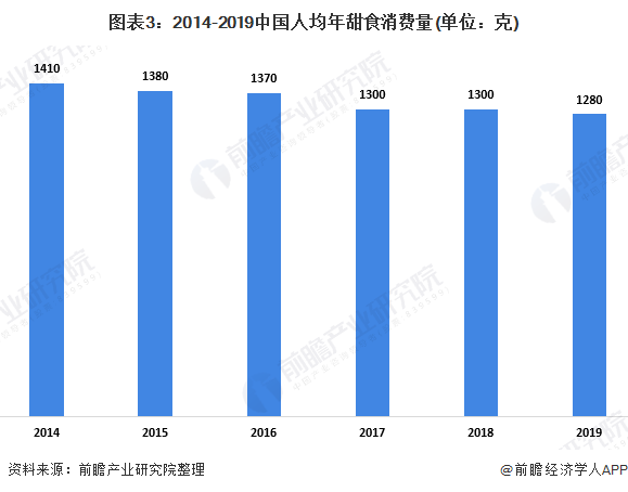 图表3：2014-2019中国人均年甜食消费量(单位：克)