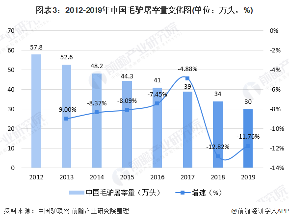 图表3：2012-2019年中国毛驴屠宰量变化图(单位：万头，%)