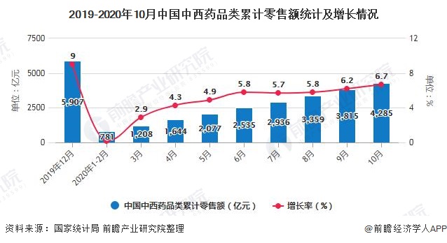 2019-2020年10月中国中西药品类累计零售额统计及增长情况