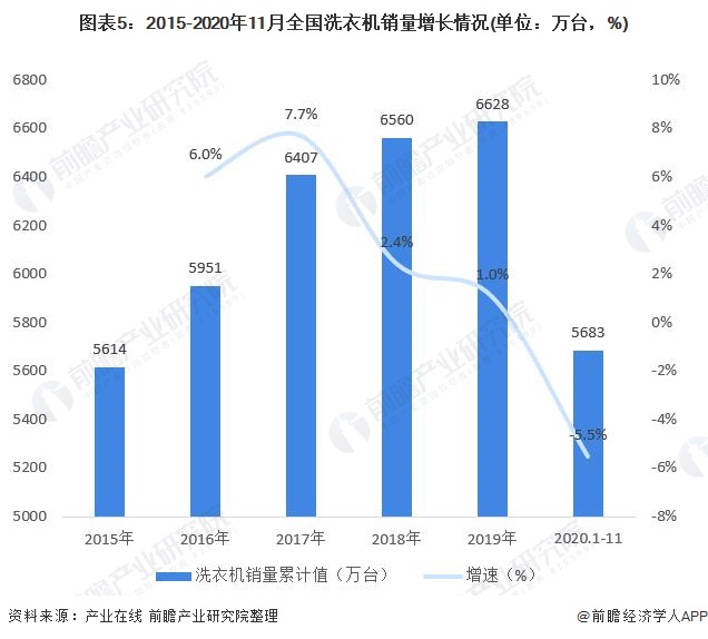 图表5：2015-2020年11月全国洗衣机销量增长情况(单位：万台，%)