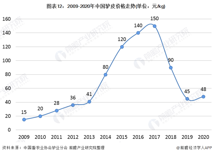 图表12：2009-2020年中国驴皮价格走势(单位：元/kg)