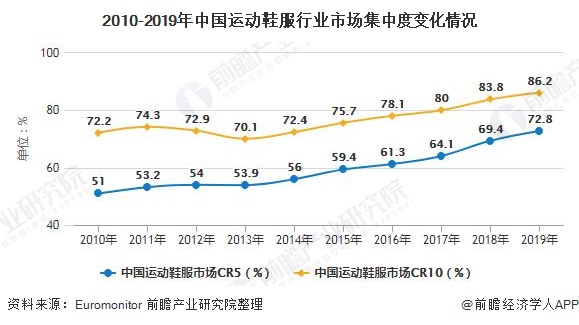 2010-2019年中国运动鞋服行业市场集中度变化情况