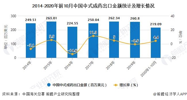 2014-2020年前10月中国中式成药出口金额统计及增长情况
