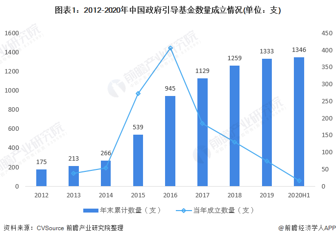 图表1：2012-2020年中国政府引导基金数量成立情况(单位：支)