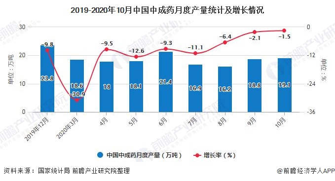2019-2020年10月中国中成药月度产量统计及增长情况