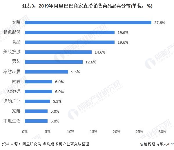 图表3：2019年阿里巴巴商家直播销售商品品类分布(单位：%)