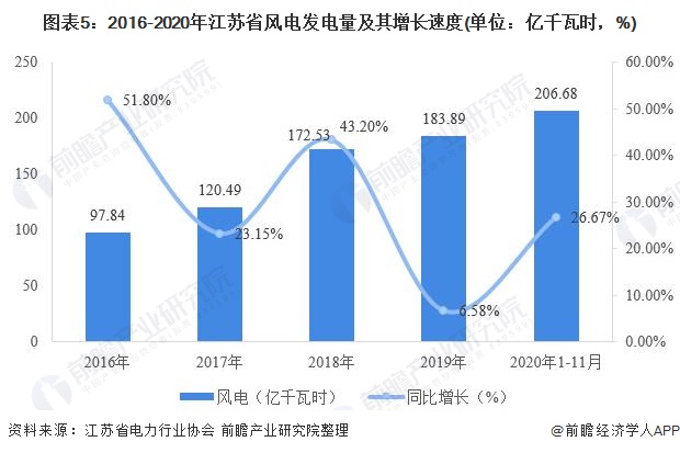 图表5：2016-2020年江苏省风电发电量及其增长速度(单位：亿千瓦时，%)