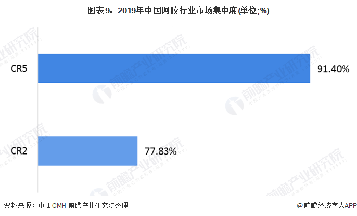 图表9：2019年中国阿胶行业市场集中度(单位;%)