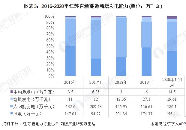 图表3：2016-2020年江苏省新能源新增发电能力(单位：万千瓦)
