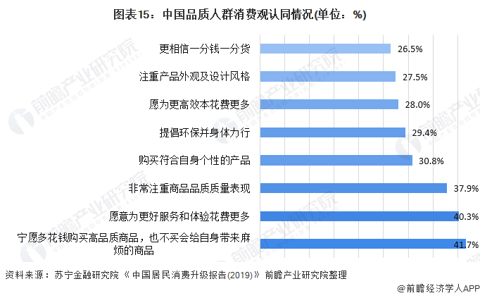 图表15：中国品质人群消费观认同情况(单位：%)