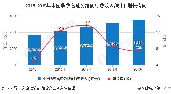 2015-2019年中国收费高速公路通行费收入统计计增长情况